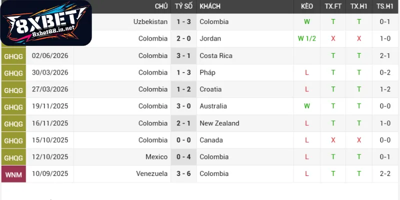 danh gia phong do colombia bo dao nha Đánh giá phong độ Colombia - Bồ Đào Nha